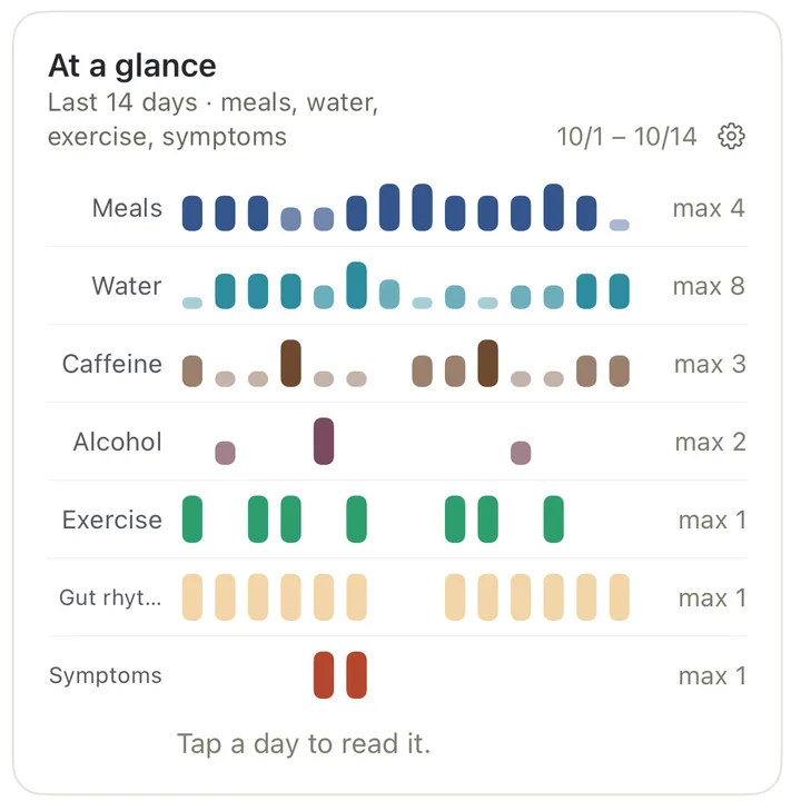 At a glance: your recent days of meals, water, caffeine, alcohol, workouts, gut rhythm and symptoms as bars by day