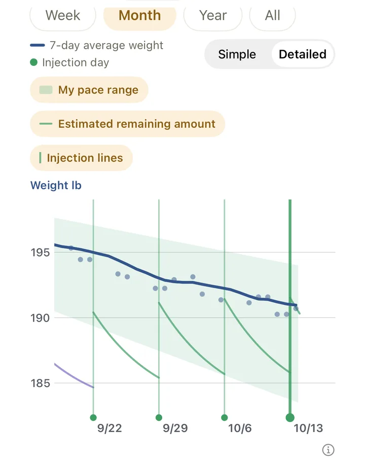 My progress chart: the pace range the user set (pale green band), the 7-day average weight line, injection days and the estimated remaining amount