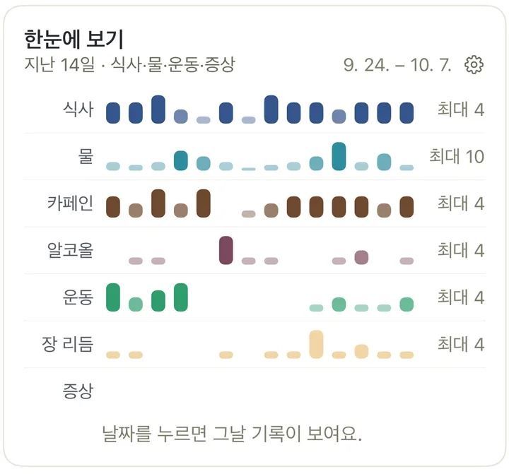 한눈에 보기: 최근 며칠의 식사, 물, 카페인, 알코올, 운동, 장 리듬, 증상 기록을 날짜별 막대로