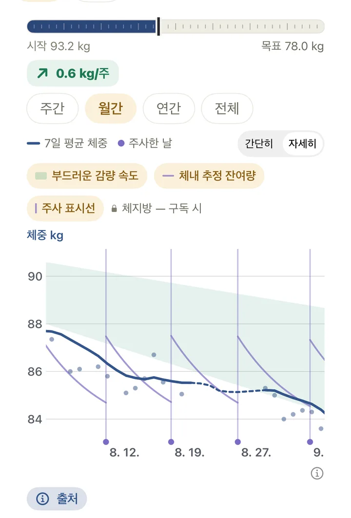 나의 변화 차트: 사용자가 설정한 감량 속도 범위(연한 초록 띠)와 7일 평균 체중 선, 주사한 날 표시선, 남아 있는 추정량 곡선